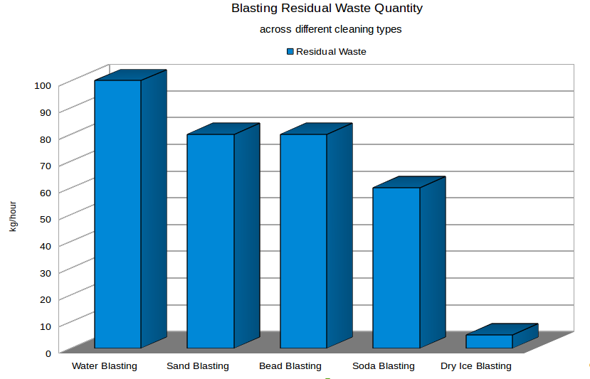 chart showing less residue with dry ice blasting